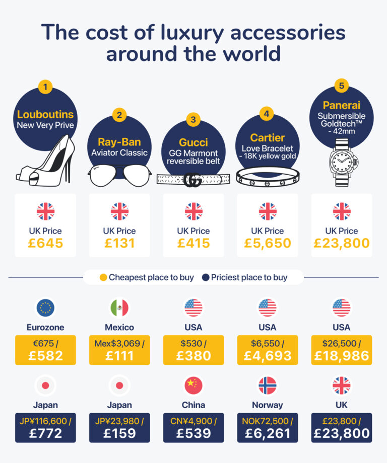 These Countries Are The Cheapest (& Most Expensive) Countries to Buy