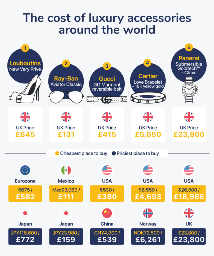 These Countries Are The Cheapest (& Most Expensive) Countries to Buy  Designer Bags – VPRCOMMAG